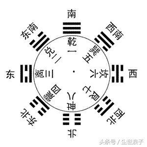 八卦方位怎么安排的